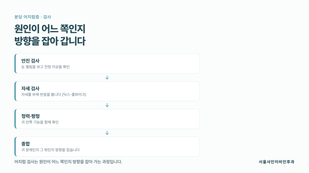 어지럼을 확인할 때 눈의 움직임과 자세 반응, 귀 상태를 나누어 살피는 검사 흐름을 정리한 서울샤인이비인후과 자료 이미지