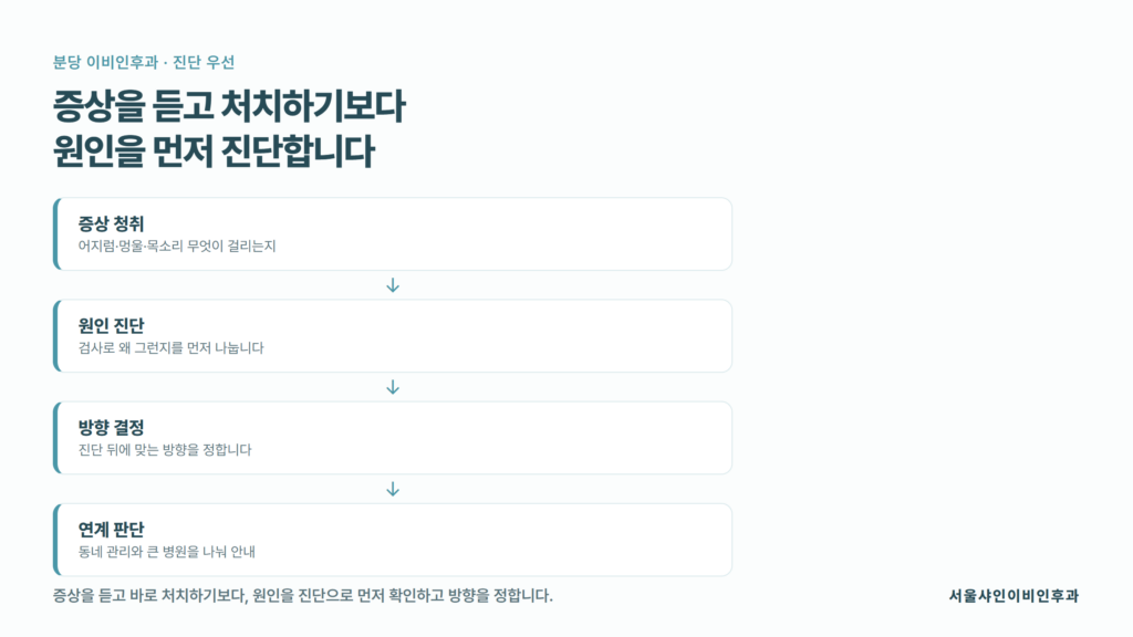 증상만 듣고 약부터 정하지 않고 어지럼과 목 멍울, 목소리 문제의 원인을 진단으로 먼저 확인한 뒤 진료 방향을 정하는 순서를 정리한 자료 이미지