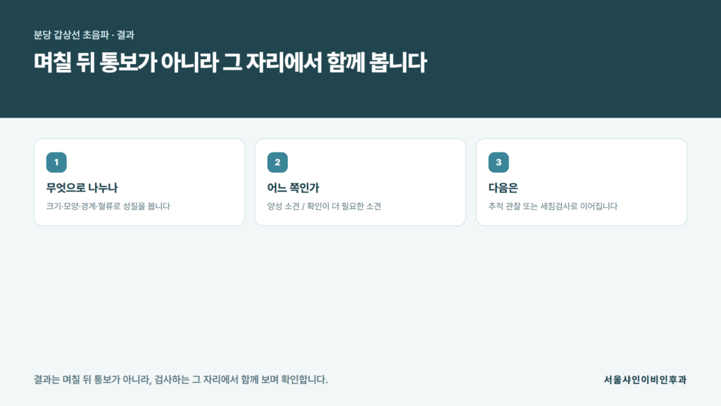 검사 직후 화면을 함께 보며 목 앞 갑상선의 상태를 그 자리에서 설명받는 흐름을 정리한 서울샤인이비인후과 자료 이미지