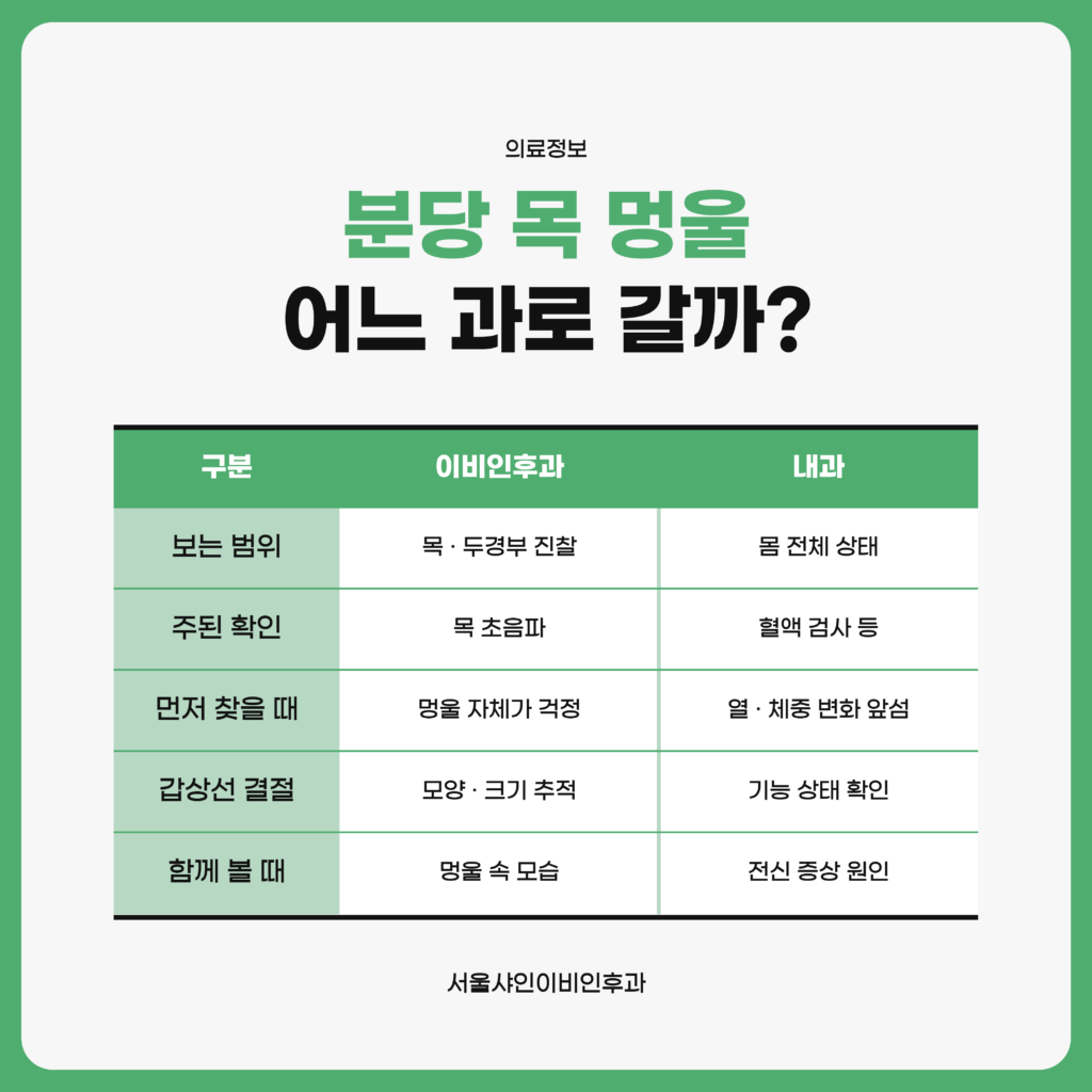 분당 목 멍울을 이비인후과에서 보는 범위와 내과에서 보는 범위, 두 진료과의 확인이 함께 필요한 경우를 나란히 비교한 서울샤인이비인후과 자료 이미지