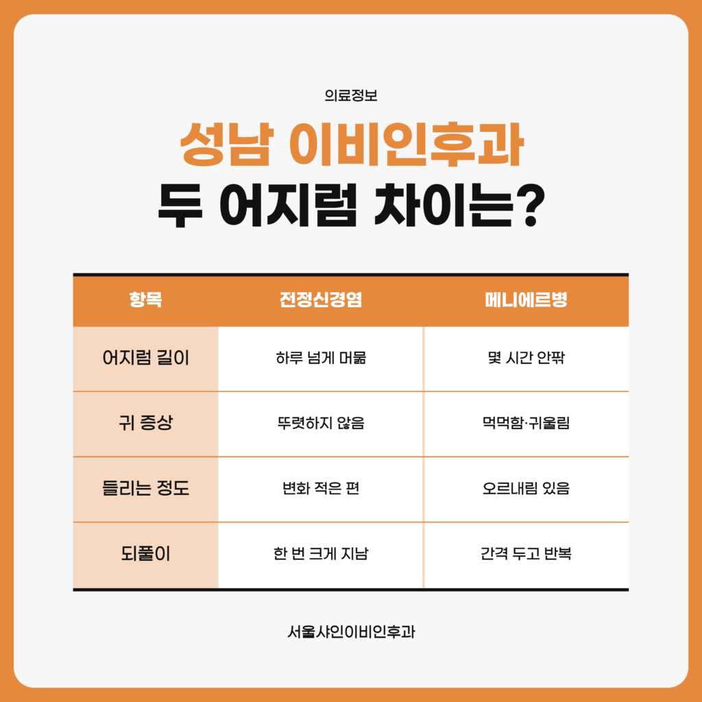 성남 서울샤인이비인후과 어지러움 클리닉에서 전정신경염과 메니에르병을 어지럼 길이, 귀 증상, 들리는 정도, 되풀이 여부로 나란히 비교한 자료 이미지