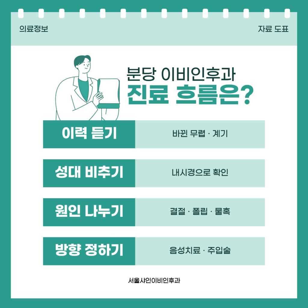 분당 서울샤인이비인후과 목소리 클리닉에서 음성질환을 진료할 때 이야기 듣기, 내시경 성대 진찰, 원인 나누기, 치료 방향 정하기로 이어지는 흐름을 가로줄로 정리한 자료 이미지