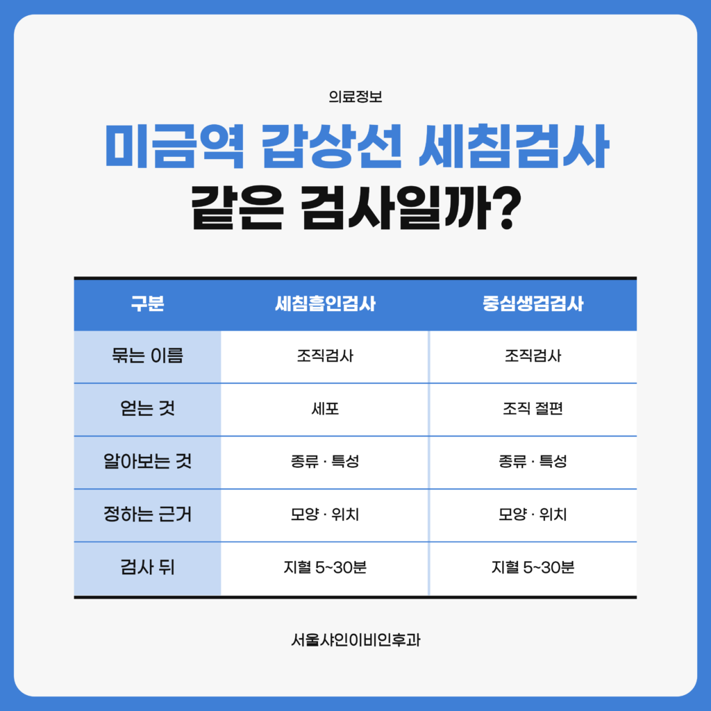 미금역 서울샤인이비인후과 초음파 클리닉에서 조직검사에 속하는 세침흡인검사와 중심생검검사가 얻는 것과 확인하는 내용을 비교표로 정리한 갑상선 세침검사 자료 이미지