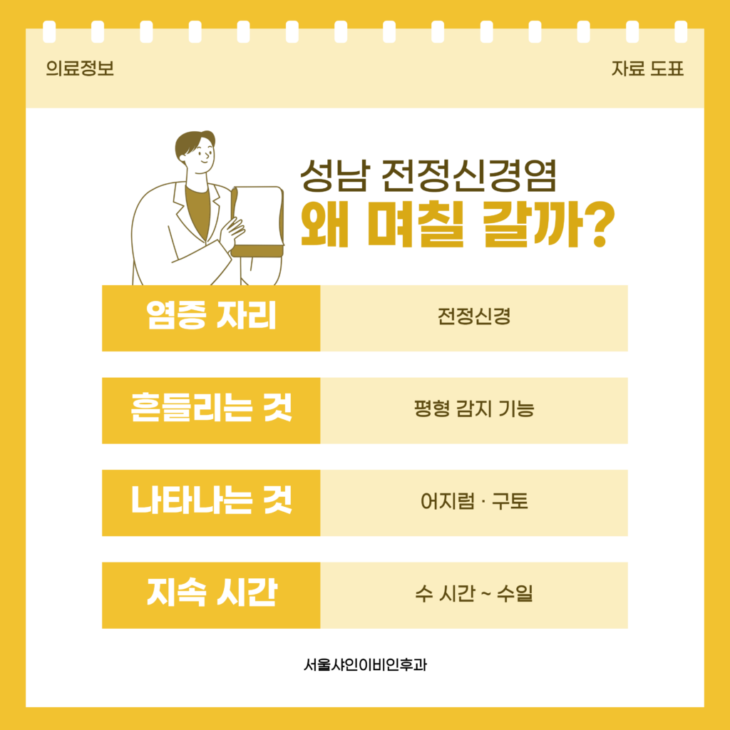 성남 서울샤인이비인후과 어지러움 클리닉이 전정신경염에서 심한 어지럼이 며칠씩 이어지는 이유를 염증 자리, 흔들리는 기능, 나타나는 증상, 이어지는 시간 순서로 정리한 자료 도표